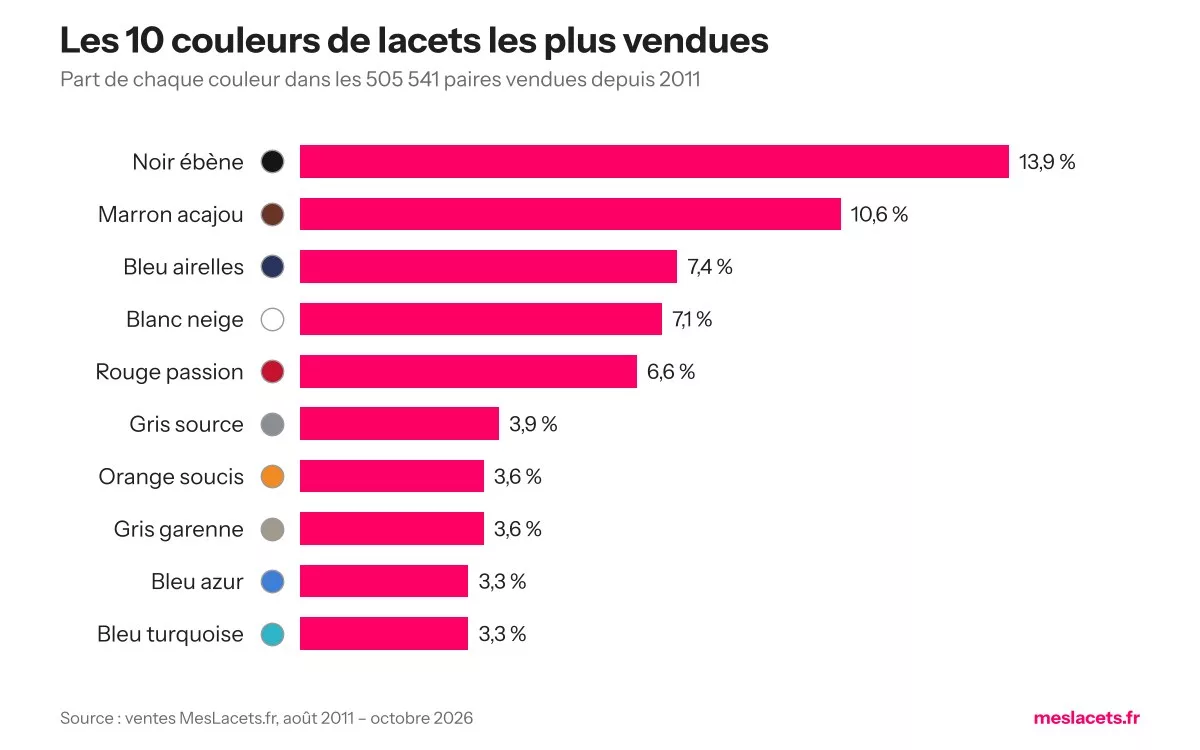 Les 10 couleurs de lacets les plus vendues sur MesLacets depuis 2011 : noir ébène en tête avec 13,9 % des paires