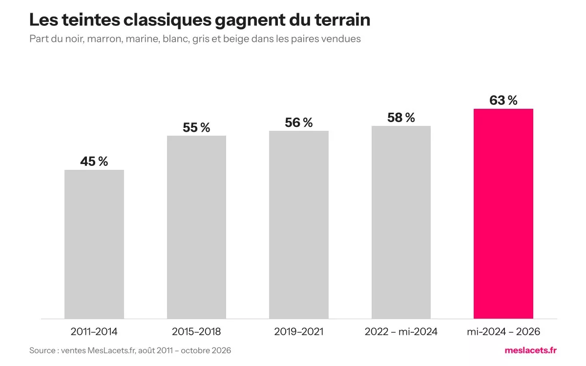 Évolution de la part des lacets de couleurs classiques vendus, de 45 % en 2011-2014 à 63 % depuis 2024