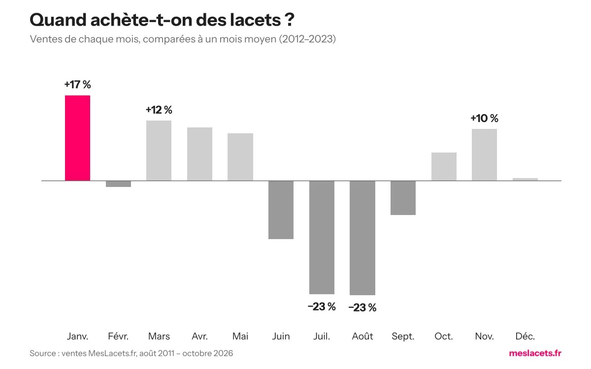 Saisonnalité des ventes de lacets : pic en janvier, creux en juillet et août