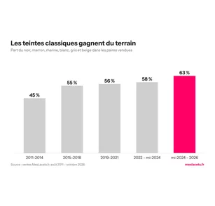Les lacets les plus vendus : ce que révèlent plus de 500 000 paires vendues depuis 2011