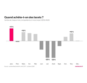 Les lacets les plus vendus : ce que révèlent plus de 500 000 paires vendues depuis 2011