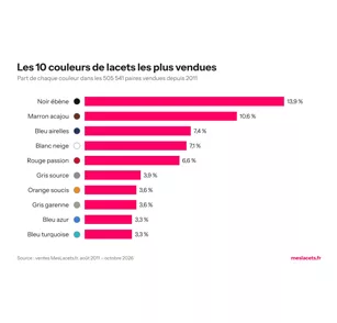Les lacets les plus vendus : ce que révèlent plus de 500 000 paires vendues depuis 2011